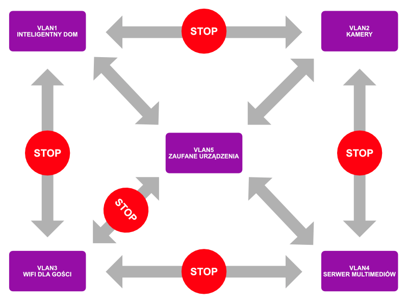 Schemat sieci VLAN