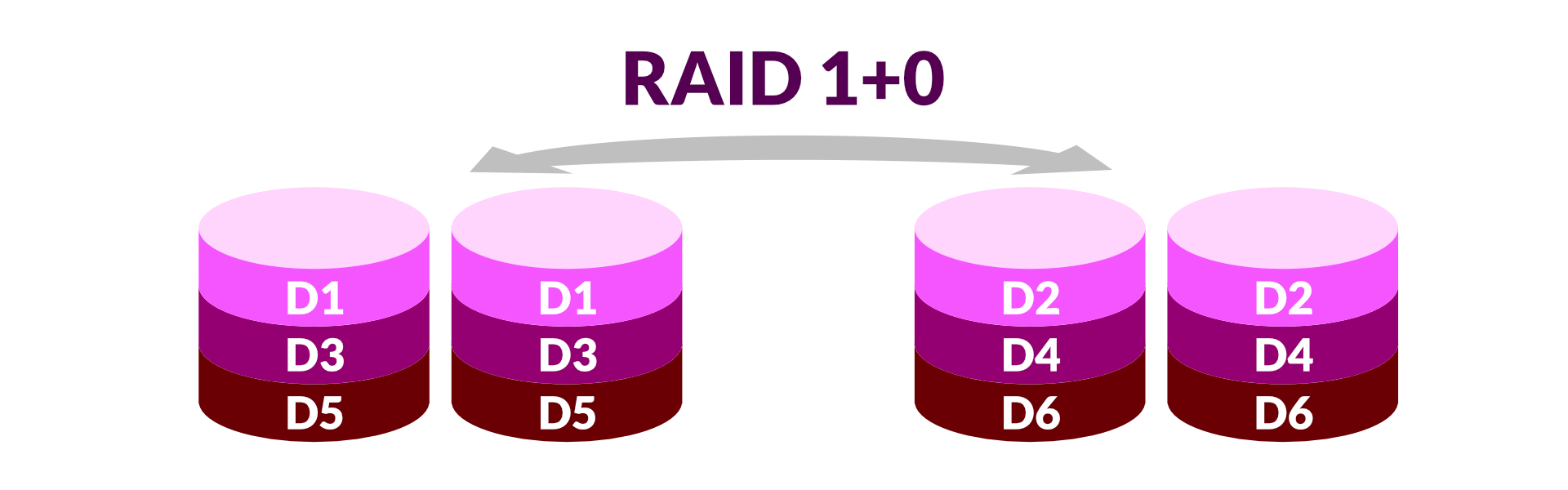Rozłożenie danych na dyskach w RAID 10