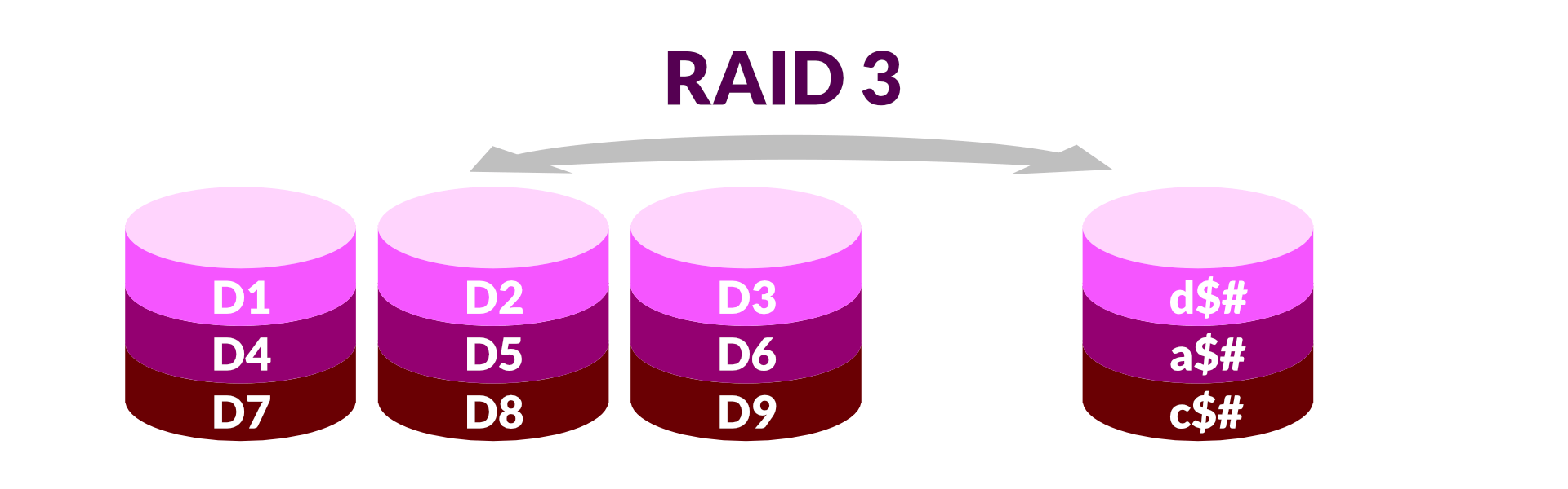Rozłożenie danych na dyskach w RAID 3