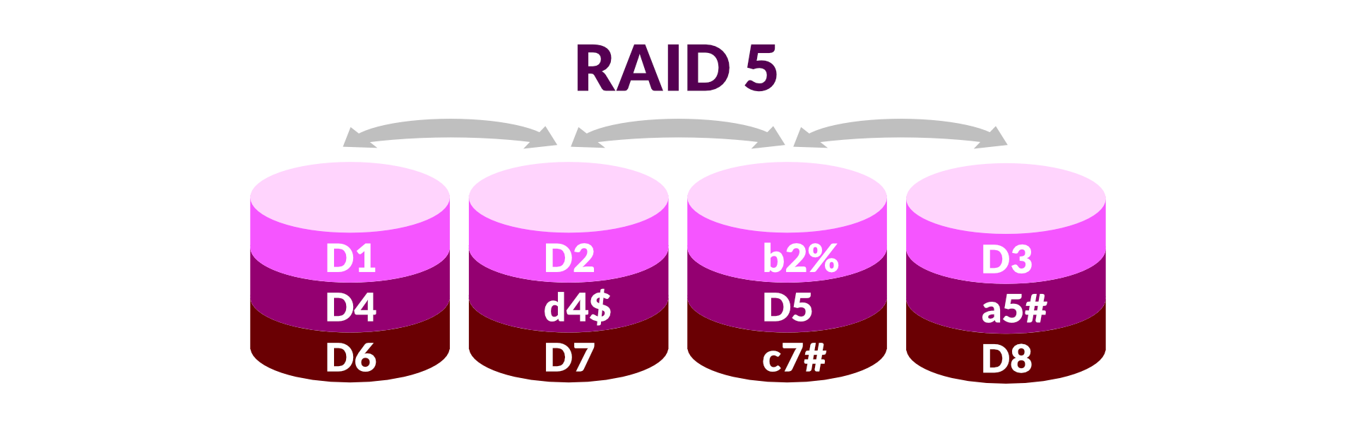 Rozłożenie danych na dyskach w RAID 5