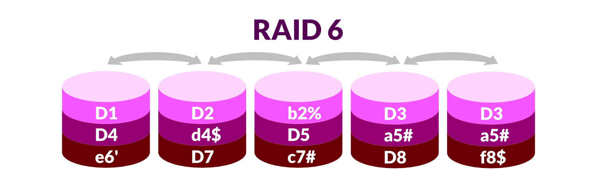 Rozłożenie danych na dyskach w RAID 6