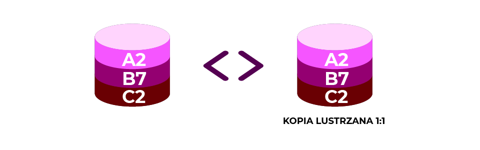 Tworzenie lustrzanej kopii zapasowej