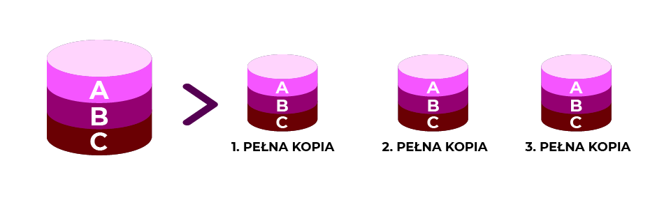 Tworzenie pełnej kopii zapasowej