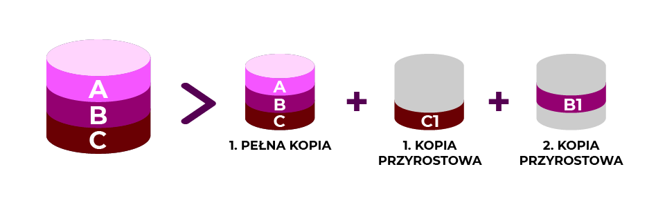 Tworzenie przyrostowej kopii zapasowej