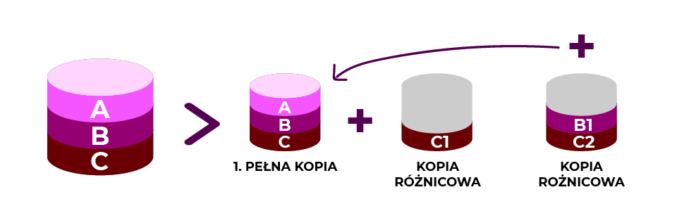 Tworzenie różnicowej kopii zapasowej