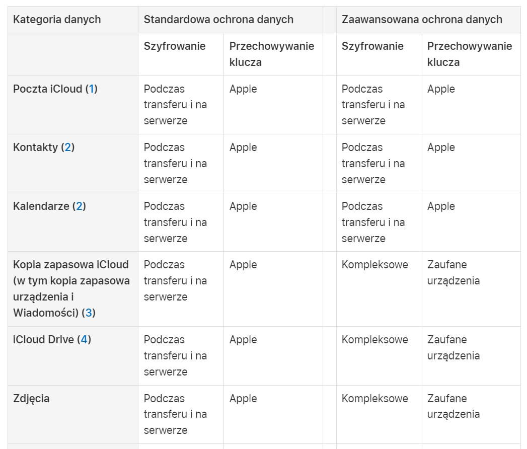 Klucze i szyfrowanie w Apple iCloud